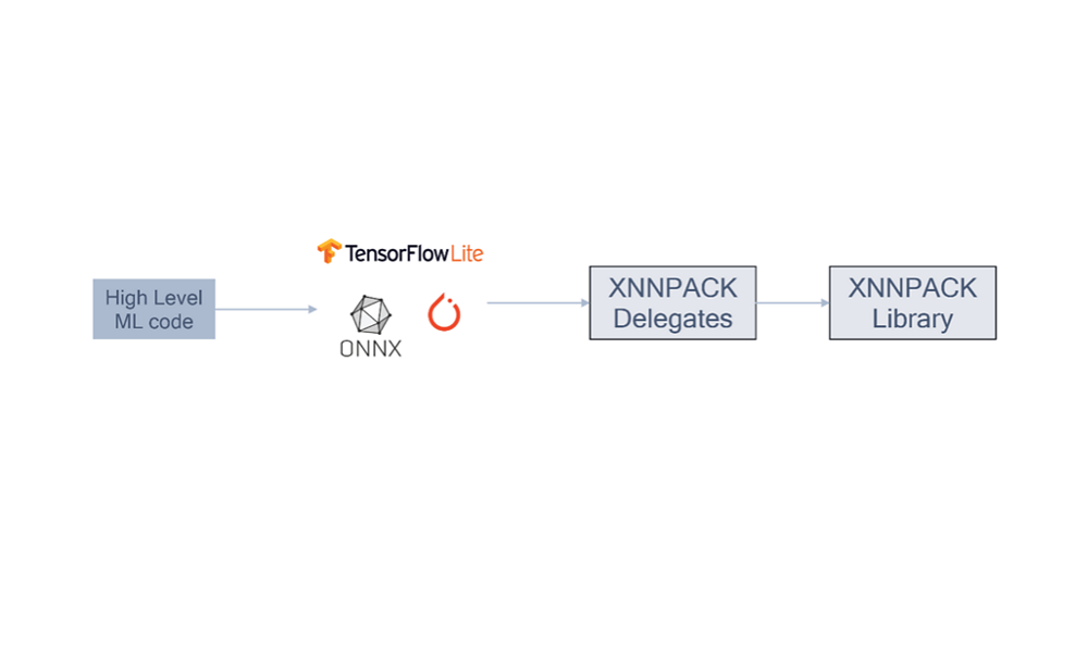 ML developers write high-level code in ML framework, then XNNPACK works as “low-level performance engine”.
